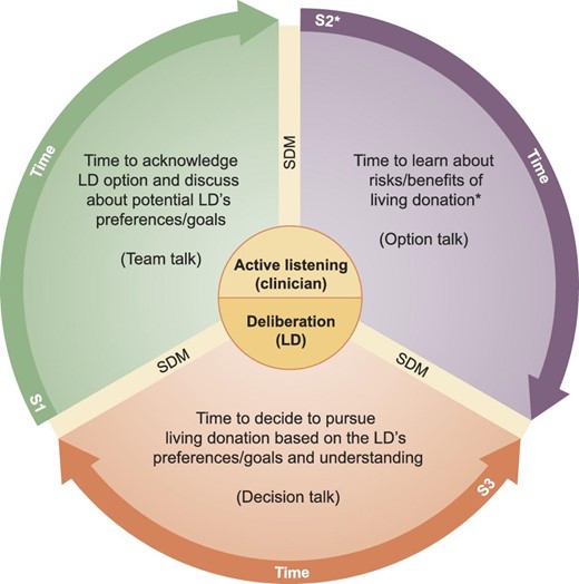 The 3-S Model of informed consent for living kidney donation. The figure illustrates the three ideal timings of the process leading the donor candidate to the decision to pursue living kidney donation. Shared decision-making should start with the primary nephrologist prior to the need for kidney replacement therapy or at the local dialysis unit (S1), and, at the transplant center, with transplant clinicians and surgeons throughout the process of evaluation (S2) and prior to nephrectomy (S3). *S2 should not be intended as a single educational session but as a combination of two or more sessions (depending on the LD's health literacy, intellectual capacity, need for information and/or additional clarification) combining the use of various decision aids to improve understanding. S, step; SDM, shared decision-making.