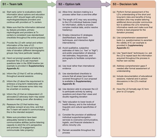 Recommended clinicians’ actions at the three stages of the informed consent process for living kidney donor candidates. LDKT, living donor kidney transplant; SDM, shared decision-making; Tx, transplant.