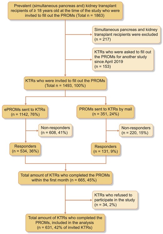 Flow-chart of patient inclusion.