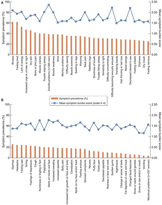 (A, B) Symptom prevalence and mean symptom burden in KTRs. The bar shows the proportion of kidney transplant recipients who experienced the symptom (%, left axes). The line shows the mean symptom burden score given to the symptom by kidney transplant recipients who experienced the symptom (scale 0 “I experience no burden from the symptom at all” to 4 “I experience very much burden,” right axes).