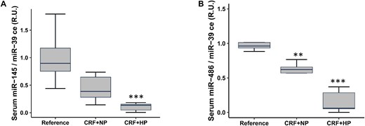 Serum levels of miRs in rats with non-calcified and calcified aortas (Phase 2). Serum levels of miR-145 (A) and miR-486 (B) in control and CRF rats after 14 weeks. Reference, sham-operated rats. Data represent median (IQR) values. **P < .01, ***P < .001 versus Reference.