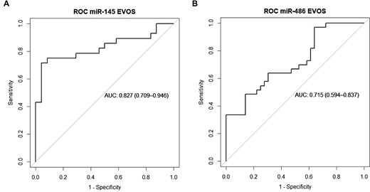 ROC curve of serum miR-145 (A) and miR-486 (B) in general population (EVOS) (Phase 3b). AUC 0.6–0.75 means fair test, AUC 0.75–0.9 means good test.