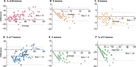 Bland–Altman plot between lesions observed and predicted in the Application cohort. The mean bias is represented by the large dashed black lines with the 95% limits of agreement represented by the small dashed lines.