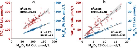 Correlation between logarithmic mean concentration (Mln Dn) of (a) uric acid (UA) and (b) indoxyl sulfate (IS) in spent dialysate based on optically (Opt) determined concentrations and intradialytic time-averaged concentrations (TAC) in serum (TACn), and between Mln Dn in spent dialysate based on laboratory (Lab) determined concentrations. The serum TAC values were normalized by average effective blood, and the Mln Dn values by average dialysate flow rates, respectively; n = 73. The black lines mark the regression lines and the grey area marks 95% confidence interval of the slope.