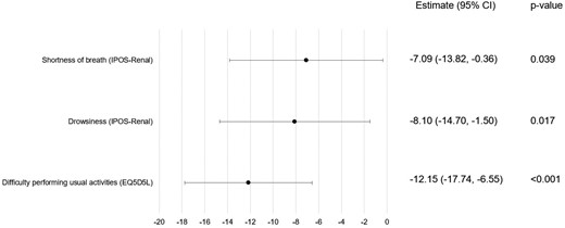 Factors associated with HRQOL in CKD Stage 5 not on dialysis.
