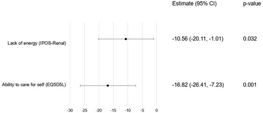 Factors associated with HRQOL in CKD Stage 5 on dialysis.