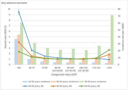Incidence rates (events per 1000 person-years) and adjusted hazard ratios (HRs, 95% CI) for any adverse outcome (first of all-cause mortality, cardiovascular outcomes, end-stage kidney disease) relative to age-specific eGFR reference ranges, by age-group.