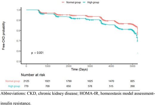 Kaplan-Meier free-CKD probability curve with the log-rank test between high HOMA-IR group and incident CKD. High group is associated with poor free-CKD probability compared to normal group.
