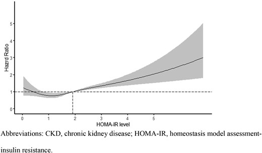 Restricted cubic spline curve of hazard ratio of HOMA-IR level for incident CKD probability. The HOMA-IR level exhibited a positive correlation with incident CKD risk.