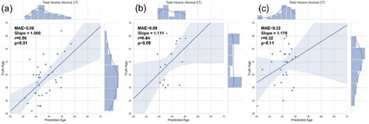 The K-Age prediction in PUMCH, PUMCH-DM, and PUMCH-DN test set applying U-NET-nonCon segmentation algorithm in non-contrast CT images.