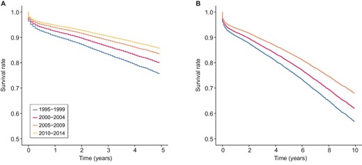 Adjusted 5-year (A) and 10-year (B) graft survival by transplant era.