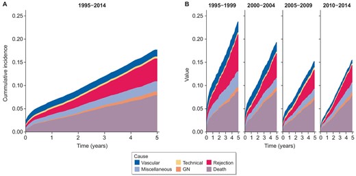Cumulative incidence of cause-specific graft failure by time. Censored at 5 years post-transplant. (A) Transplant era 1995–2015. (B) Transplant era stratified by 5-year intervals.