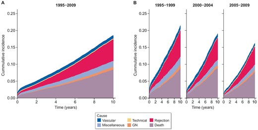 Cumulative incidence of cause-specific graft failure by time. Censored at 10 years post-transplant. (A) Transplant era 1995–2015. (B) Transplant era stratified by 10-year intervals.