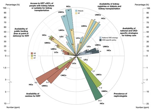 Summary of key findings in the 2023 ISN-GKHA survey by country income levels. Availability of public funding (free at point of delivery) for KRT; access to KRT (dialysis and kidney transplantation) for ≥50% of people with kidney failure or suitable for kidney transplantation; availability of kidney registries for dialysis and transplantation; national and CKD-specific strategies for kidney care; prevalence of nephrologists; and availability of centres for KRT. KT, kidney transplantation; PD, peritoneal dialysis.
