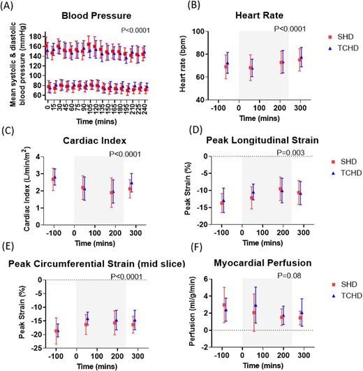 Changes during SHD and TCHD sessions in (A) SBP and DBP, (B) heart rate, (C) cardiac index measured from the short-axis cine, (D) peak longitudinal strain and (E) peak circumferential strain measured from MR tagging and (F) myocardial perfusion measured from MOLLI-based arterial spin labelling. Grey box indicates period of dialysis. P-values shown for effect of time; there were no differences between modalities in any of the measures.