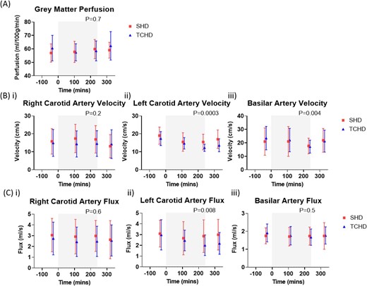 Changes in cerebral haemodynamics for SHD and TCHD sessions. (A) Grey matter perfusion measured using arterial spin labelling, (B) velocity and (C) flux of the (i) right carotid artery, (ii) left carotid artery and (iii) basilar artery measured using phase-contrast MRI. Grey box indicates period of dialysis. P-values shown for effect of time; there were no differences between modalities in any of the measures.