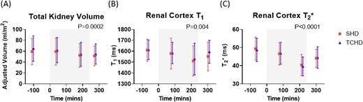 Changes in renal MRI parameters for SHD and TCHD sessions of (A) TKV measured from localiser images adjusted for subject BSA, (B) renal cortex T1 measured using spin-echo echo planar imaging and (C) renal cortex T2* measured using a multi-echo fast field echo sequence. Grey box indicates period of dialysis. P-values shown for effect of time; there were no differences between modalities in any of the measures.