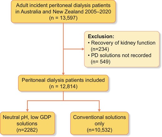 Patient flowchart for adult incident PD patients in Australia and New Zealand between 2005 and 2020.