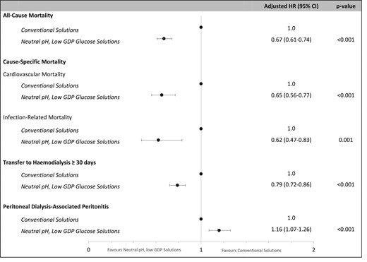 Associations between the type of PD solution and PD clinical outcomes (model 4).