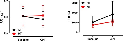 RRI and PI per group during baseline and CPT. a.u.: arbitrary units.