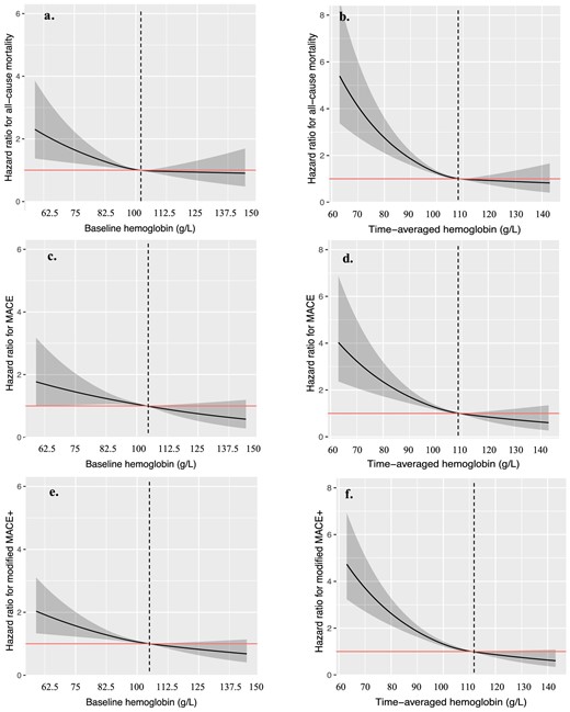 Association between baseline Hb (a, c, e), time-averaged hemoglobin (b, d, f) and clinical outcomes. Models were performed using spline regression analysis with knots at the 25th, 50th and 75th percentiles. Solid line represents estimated HR, shadow part represents the 95% CI. MACE includes myocardial infarction, unstable angina, stroke and cardiovascular deaths; MACE+ includes all-cause mortality, myocardial infarction, unstable angina, stroke and heart failure.