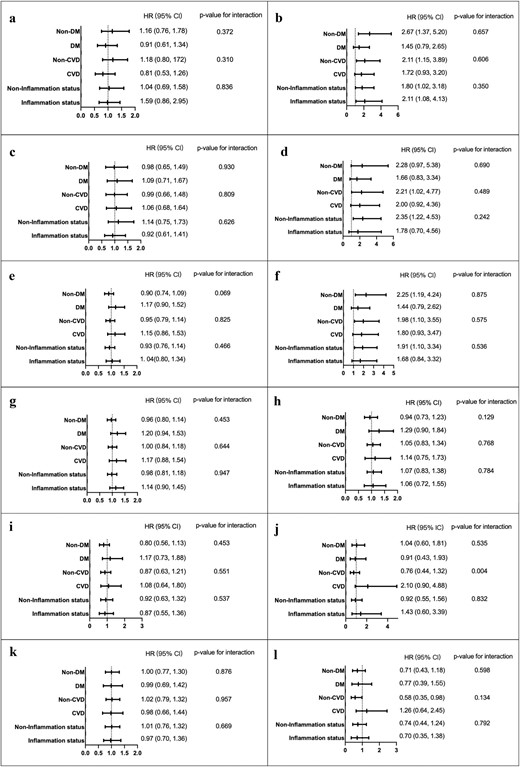 Long-term clinical outcomes between baseline Hb ≥ 100 g/l (reference group) and <100 g/l (a, c, e, g, i, k) or between time-averaged Hb ≥110 g/l (reference group) and <110 g/l (b, d, f, h, j, l). Outcomes: all-cause mortality (a, b), MACE (c, d), MACE+ (e, f), all-cause hospitalization (g, h), transfer to HD (i, j) and first episode of peritonitis (k, l). MACE includes myocardial infarction, unstable angina, stroke and cardiovascular deaths. Multivariable analysis adjusting for age, gender, annual income and serum albumin. *Inflammation status at baseline was defined as the baseline CRP >5 mg/l or hs-CRP >3 mg/l and inflammation status during follow-up was defined as more than half the time points for CRP >5 mg/l or hs-CRP >3 mg/l.