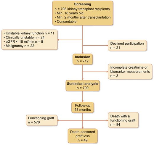 Study flow chart. Enrollment was between 10 April 2013 and 10 September 2013, end of observation was 1 April 2018.