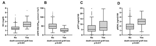 Concentrations of sCr (A), eGFR CKD-EPIsCr (B), pCPT (C) and pNGAL (D) at baseline in patients who did or did not experience death-censored graft loss. Boxes show median and lower and upper quartiles. The boundary above and below the boxes indicates data within 1.5 times the IQR. The black dots are outliers. The P-value was calculated using Mann–Whitney U test. For better illustration, pNGAL and pCPT values are devided by 100.