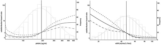 Association of biomarker levels with graft loss and death as competing risk. The left figure shows sHR (left y-axis) compared with median pNGAL level (Ref. 189 ng/mL, vertical line), solid line shows unadjusted sHR for pNGAL as spline, dotted lines show upper and lower 95% CIs, histogram shows frequency of pNGAL-levels (right y-axis). The right figure shows sHR (left y-axis) compared with median eGFR level (Ref. 46. 6 mL/min/1.73 m2, vertical line), solid line shows unadjusted sHR for eGFR as spline, dotted lines show upper and lower 95% CIs, histogram shows frequency of eGFR values (right y-axis). Curve ends are truncated (value range pNGAL 60–580 ng/mL, eGFR 17–104 mL/min/1.73 m2) to avoid overfitting due to small case numbers and wide CIs at the limits of value ranges, logarithmic scales for left y-axis and x-axis for better differentiation of curves.