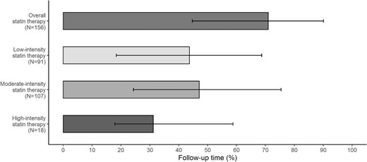 Median statin exposure time, as a percentage of the follow-up time. Error bars correspond to the IQR. N, number of patients.