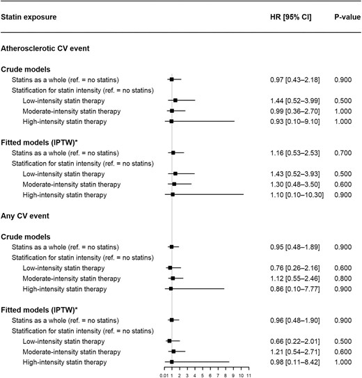 Associations between statin exposure and CV events (Cox proportional hazard models). *Variables used for estimation of the time-varying IPTW: (i) age at transplantation, sex, ethnic group, history of CV events before transplantation, DSAs at transplantation, hemodialysis duration before transplantation and serum homocysteine at transplantation (for time-fixed variables) and (ii) BMI, alcohol consumption, smoking, thyroid disorders, diabetes mellitus, sedentary lifestyle, hypertension, left ventricular hypertrophy, acute renal rejection, immunosuppressant therapy, antiplatelet agents, anticoagulant drugs, the use of fibrates and ezetimibe, serum phosphate, potassium, albumin, CRP, hemoglobin, eGFR, proteinuria, triglycerides and LDL-c (for time-varying variables).