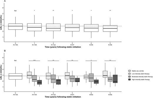 Changes over time in the LDL-c concentration after statin initiation. (A) Statins as a whole. (B) Stratification for statin therapy intensity. *P < .05, **P < .01, ***P < .001. N, number of patients.