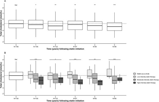 Changes over time in the total cholesterol concentration after statin initiation. (A) Statins as a whole. (B) Stratification for statin therapy intensity. *P < .05, **P < .01, ***P < .001. N, number of patients.