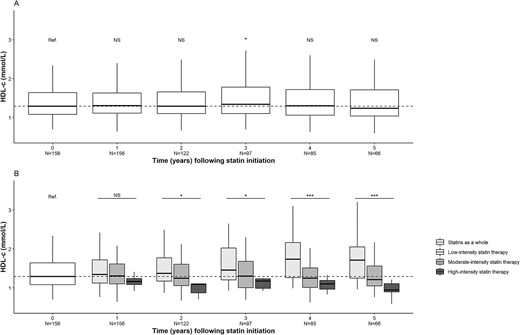 Changes over time in the HDL-c concentration after statin initiation. (A) Statins as a whole. (B) Stratification for statin therapy intensity. *P < .05, ***P < .001. N, number of patients; NS, not significant.
