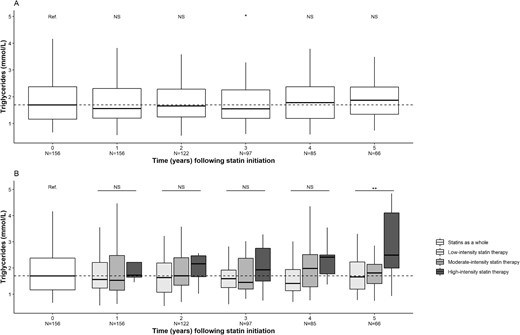 Changes over time in the triglyceride concentration after statin initiation. (A) Statins as a whole. (B) Stratification for statin therapy intensity. *P < .05, **P < .01. N, number of patients; NS, not significant.