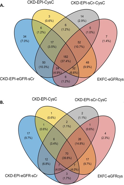 Comparison of classification between uncontrolled and controlled patients of the CKD-EPI and EKFC equations (A) between visits (1 year) and (B) for the entire period (3 years).