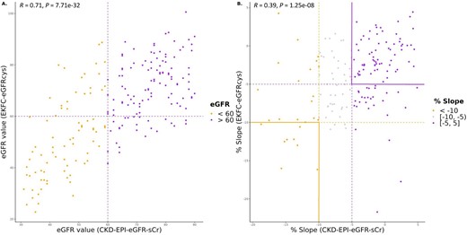 Association of baseline eGFR values and percentage slope during follow-up calculated with CKD-EPI eGFRcr and EKFC eGFRcys equations. (A) Scatter diagram for correlation of baseline eGFR values calculated with CKD-EPI eGFRcr and EKFC eGFRcys equations. (B) Scatter diagram for correlation of percentage slope values during follow-up calculated with CKD-EPI eGFRcr and EKFC eGFRcys equations.