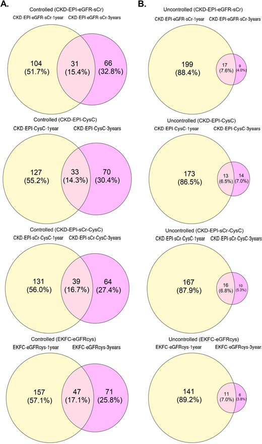 Venn diagrams for overlap of controlled (A) and uncontrolled (B) patients at ∼1 year follow-up and 3-year follow-up with the different equations.