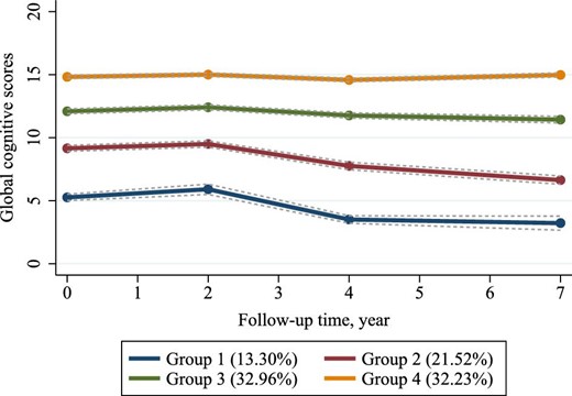 Trajectories of global cognitive function from 2011 to 2018 among 6423 participants. Descriptions of the four trajectory groups are as follows: group 1, ‘low-declining’ (13.30%); group 2, ‘moderate low-declining’ (21.52%); group 3, ‘moderate high-stable’ (32.96%); group 4, ‘high-stable’ (32.23%).