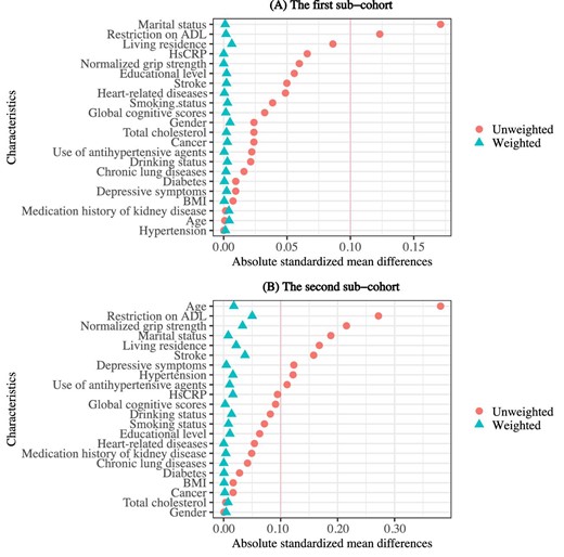 Differences in characteristics between included and excluded participants in two subcohorts. Love plots display the absolute standardized mean differences based on the original unweighted and inverse probability–weighted samples. (A) The Love plot for the first subcohort. (B) The Love plot for the second subcohort.