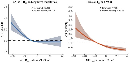 Dose–response relationship of eGFRdiff with poorer cognitive trajectories and MCR syndrome. The curve was estimated by a restricted cubic spline function with three knots (at the 10th, 50th and 90th percentiles). Model was adjusted for age, gender, marital status, education level, residence, smoking status, drinking status, depressive symptoms, BMI, restriction on ADL, hypertension, diabetes, stroke, heart disease, chronic lung disease, cancer, total cholesterol, hs-CRP, use of antihypertensive agents, medication history of kidney disease, global cognitive scores at baseline in 2011, muscle strength assessed by grip strength (normalized by body weight) and eGFRcr.