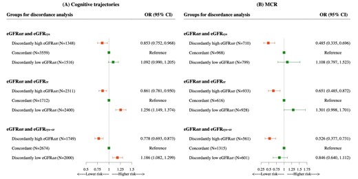 Associations of discordance between eGFRdiff and eGFRcys, eGFRcr or eGFRcys-cr with cognitive trajectories and MCR syndrome based on the percentile distance between eGFRdiff and eGFR. In this discordance analysis, individuals were divided into three groups according to the percentile distance between eGFRdiff and eGFRcys, eGFRcr or eGFRcys-cr. ORs and 95% CIs were from ordinal and binary logistics regression with multivariable adjustment for age, gender, marital status, education level, residence, smoking status, drinking status, depressive symptoms, BMI, restriction on ADL, hypertension, diabetes, stroke, heart disease, chronic lung disease, cancer, total cholesterol, hs-CRP, medication history of hypertension, kidney disease, global cognitive scores at baseline in 2011, grip strength (normalized by body weight) and eGFRcr. Orange means statistically significant, green means not statistically significant.