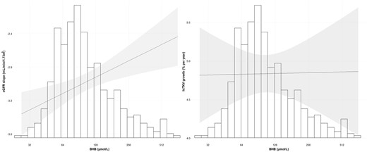 The distribution of BHB (µmol/L) and the association of BHB with the eGFR slope (left panel) and htTKV growth (right panel). The line estimates the influence of BHB on the eGFR slope and htTKV growth adjusted for sex, age, copeptin, SBP and PKD mutations. The shaded area is the 95% CI of the estimate. The x-axes represent the back-log transformed BHB values and its corresponding histogram. The y-axis on the left panel represents the eGFR slope (mL/min/1.73 m2) and on the right panel the htTKV growth (% per year).