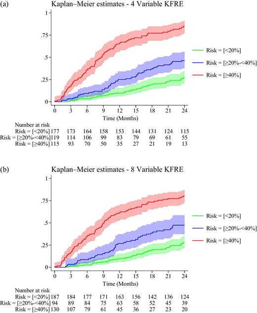 Kaplan–Meier curves with 95% CIs for 4-variable (a) and 8-variable (b) KFRE for risk based on <20%, ≥20%–39% and ≥40%.