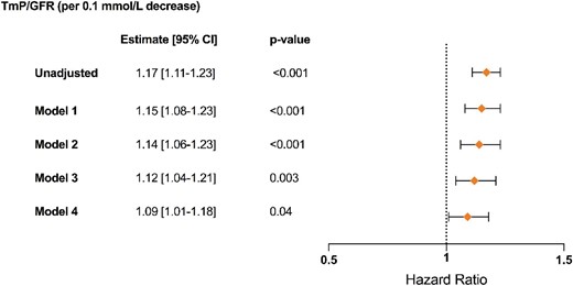Kidney outcomes using Cox regression models. Graphical display of hazard ratios (symbols) with corresponding 95% CI (error bars) for TmP/GFR as continuous variable based on univariate and adjusted Cox regression models (n = 604; 271 events). Model 1: adjusted for age, sex, BMI, genotype; Model 2: Model 1 + tolvaptan treatment, diuretics treatment, plasma phosphate, serum PTH, serum 25-OH vitamin D, plasma copeptin, total plasma FGF-23; Model 3: Model 2 + htTKV; Model 4: Model 3 + baseline eGFR.