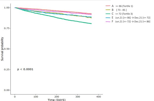 Survival curves of five patient groups, based on their IPPS dynamics over six months.