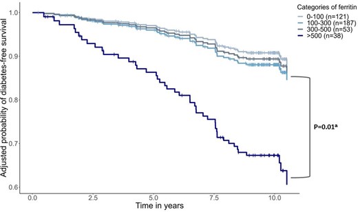 Post-transplant diabetes per ferritin category.
