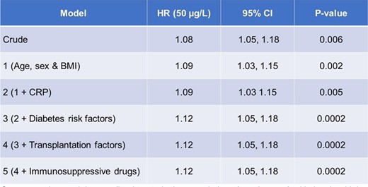 Association of ferritin with post-transplant diabetes.