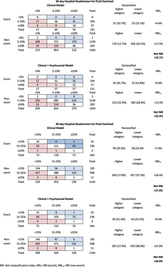 Net reclassification index of the developed risk models compared to LACE index for predicting 30- and 90-day hospital readmission for fluid overload in individuals with diabetes.
