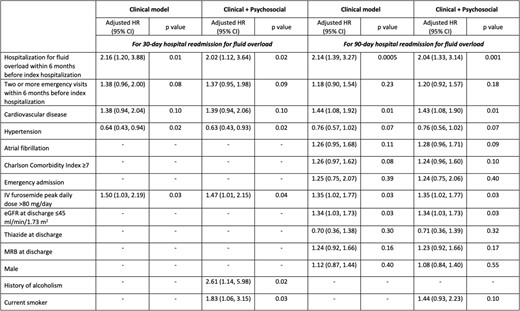 Developed risk models for 30- and 90-day hospital readmissions for fluid overload in individuals with diabetes.
